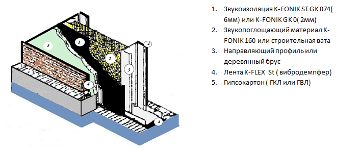 Звуконепроницаемые стены